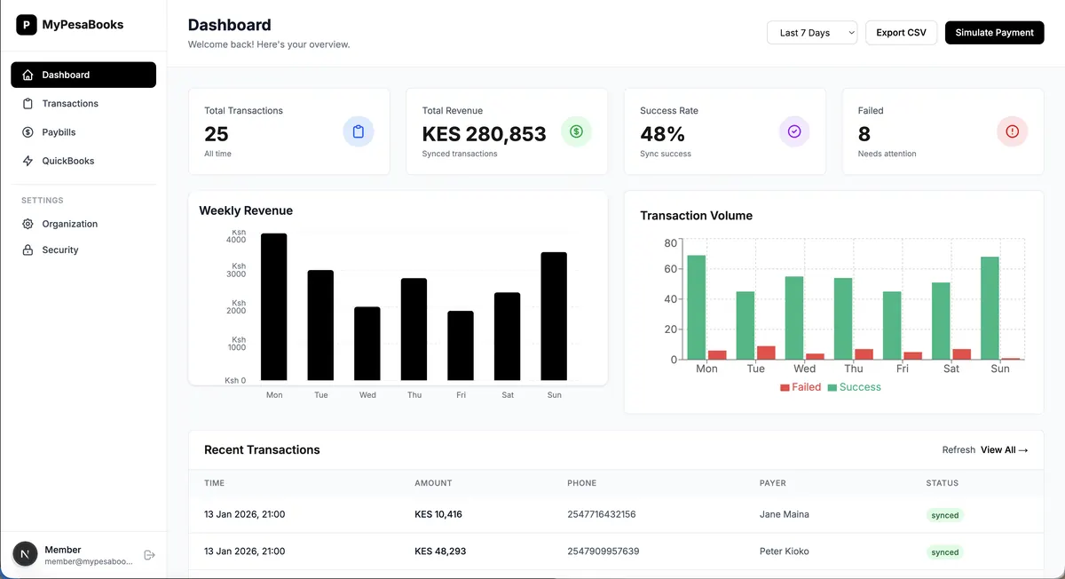 M-PESA business dashboard showing Kenya transactions